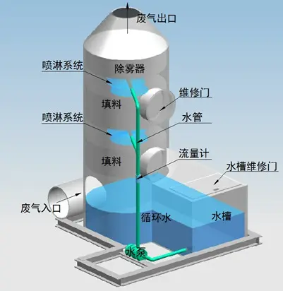 噴淋塔適合處理哪種廢氣？