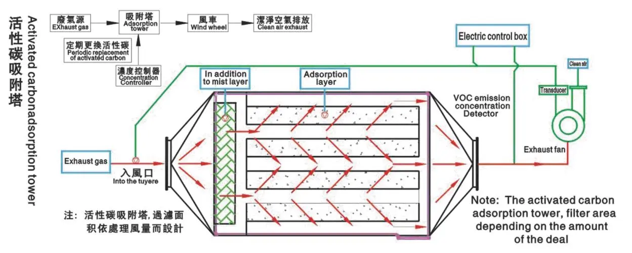 活性炭廢氣處理設(shè)備有什么特點？